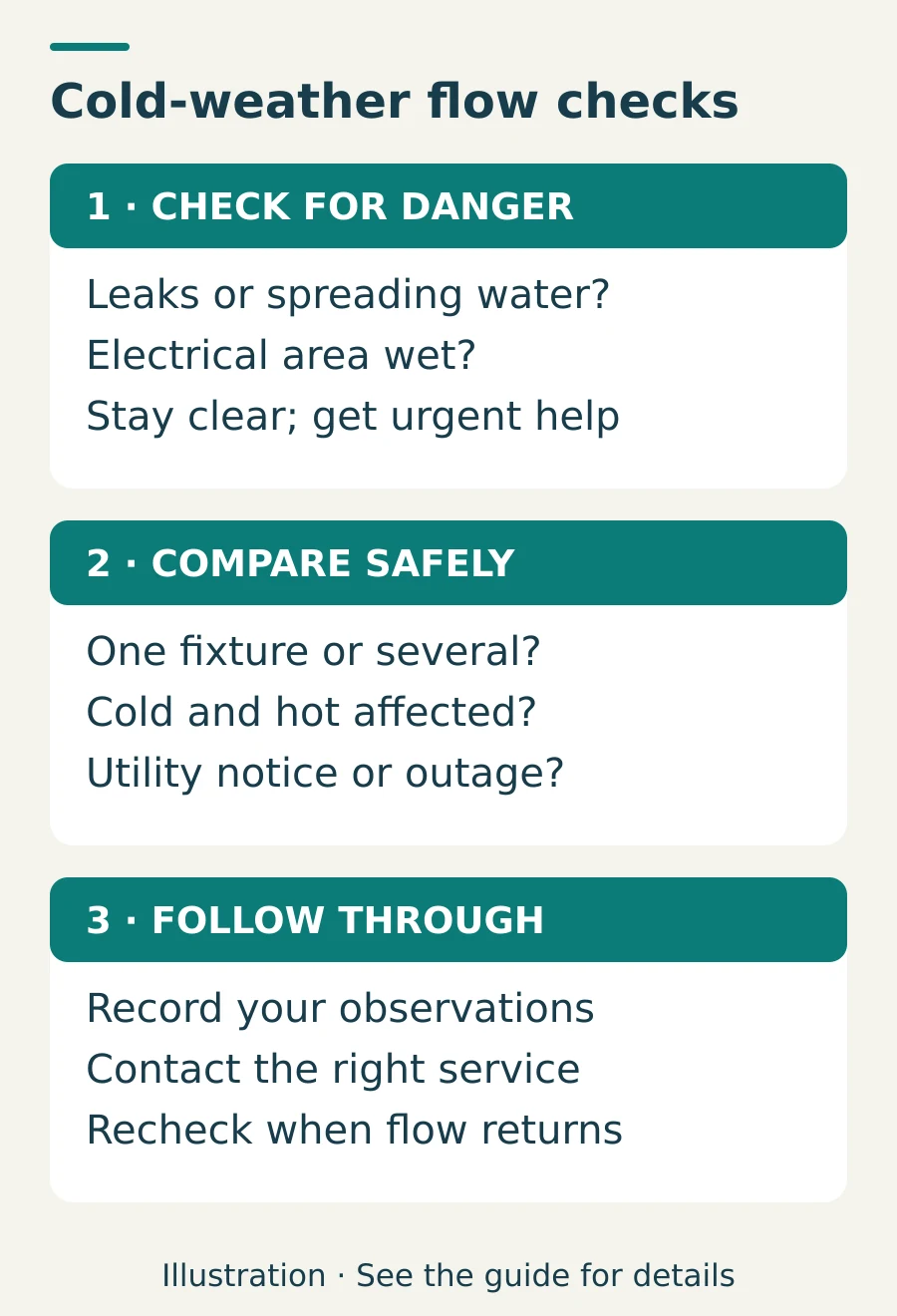 Illustrated sequence: check leaks and electrical hazards first, compare fixture flow and outage notices, then follow up when water returns