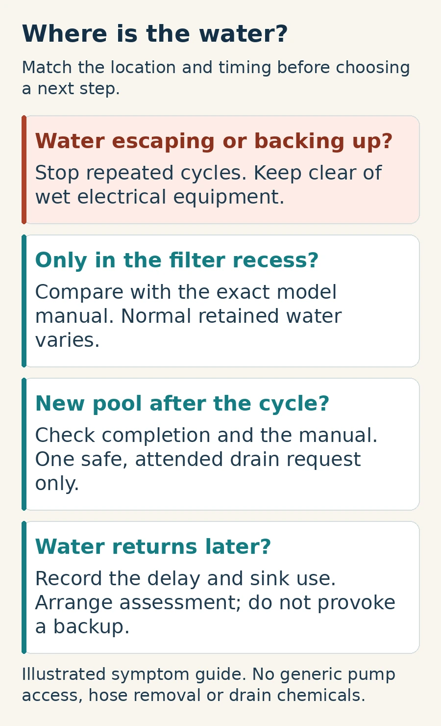 Illustrated decision guide separating normal filter-area water, a new tub pool, water returning later, and water escaping or backing up