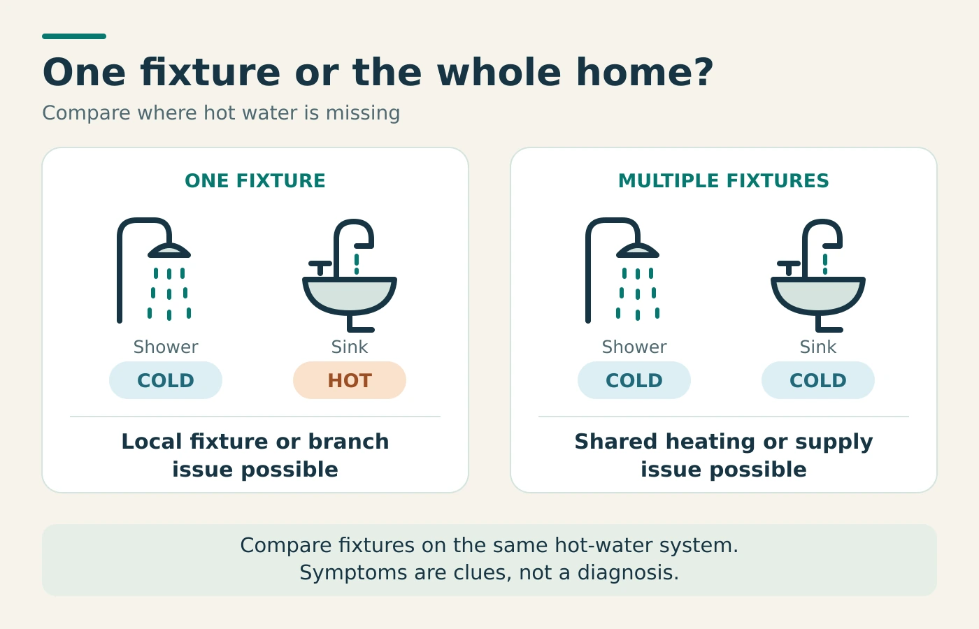 Diagram comparing a cold shower with a hot sink, suggesting a possible local fixture or branch issue, and two cold fixtures, suggesting a possible shared heating or supply issue.