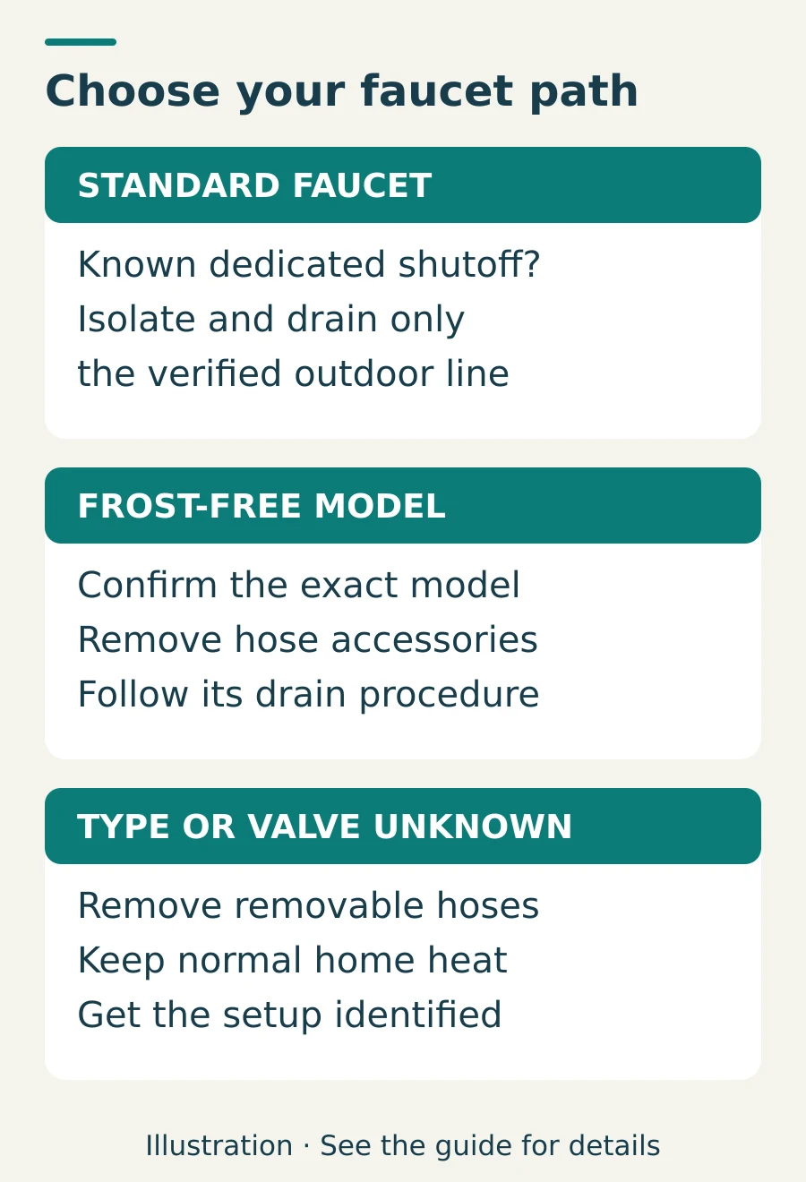Illustrated preparation paths for standard faucets, identified frost-free models, and unknown outdoor faucet setups
