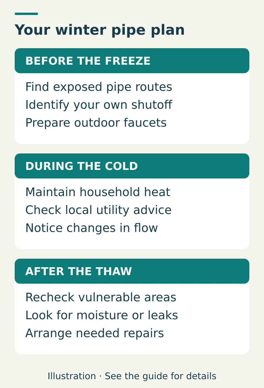 Illustrated winter checklist: prepare exposed pipes and outdoor faucets, maintain heat during cold, and recheck for leaks after thaw